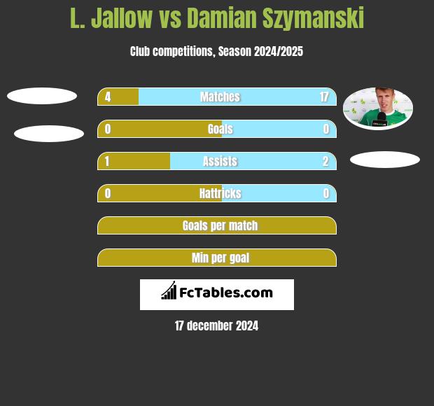 L. Jallow vs Damian Szymanski h2h player stats