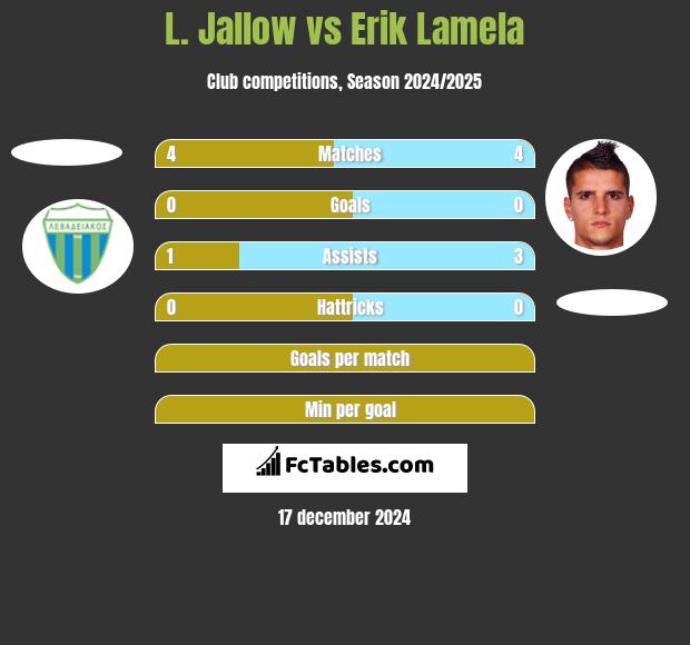 L. Jallow vs Erik Lamela h2h player stats