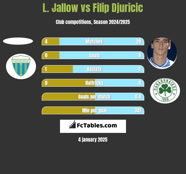 L. Jallow vs Filip Djuricić h2h player stats