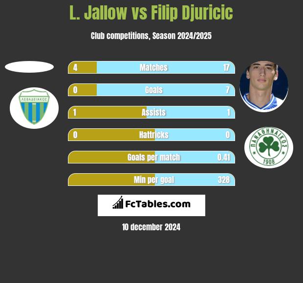 L. Jallow vs Filip Djuricic h2h player stats