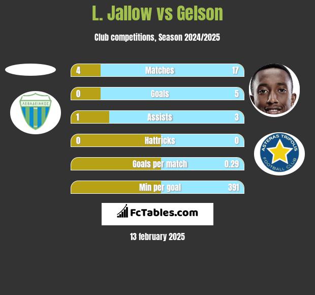 L. Jallow vs Gelson h2h player stats