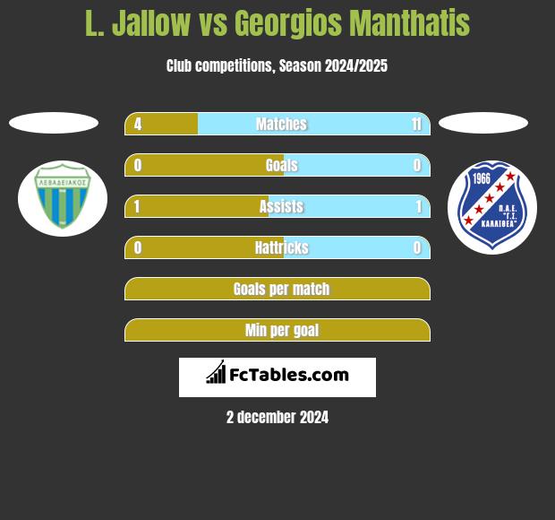 L. Jallow vs Georgios Manthatis h2h player stats