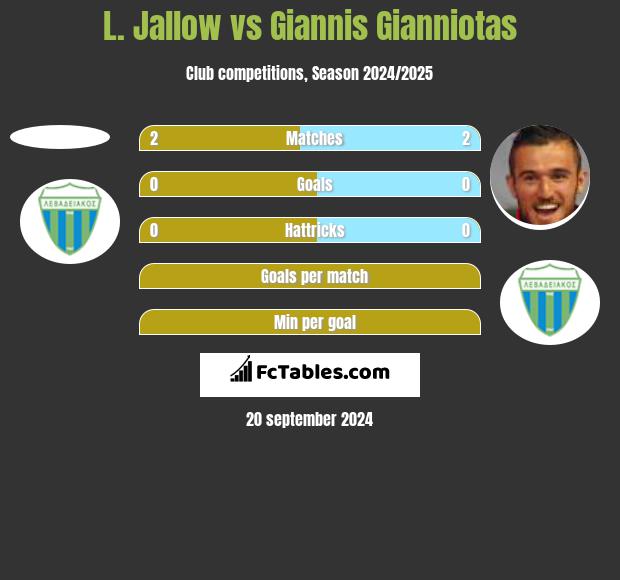 L. Jallow vs Giannis Gianniotas h2h player stats