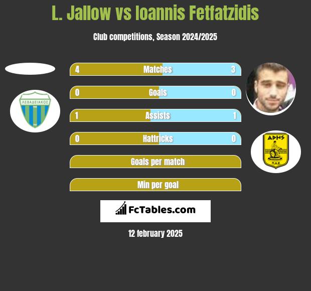 L. Jallow vs Giannis Fetfatzidis h2h player stats