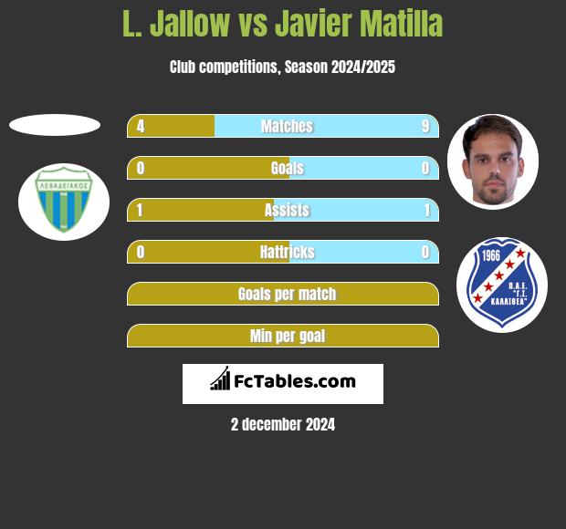 L. Jallow vs Javier Matilla h2h player stats