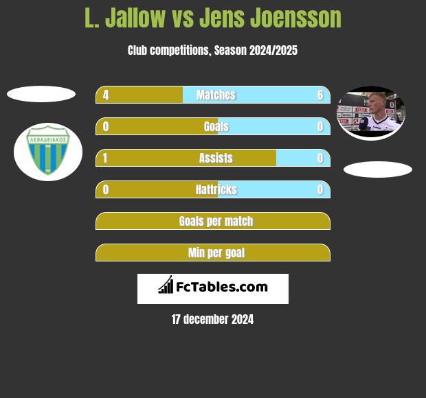 L. Jallow vs Jens Joensson h2h player stats