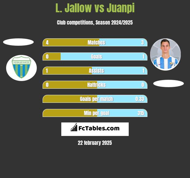 L. Jallow vs Juanpi h2h player stats