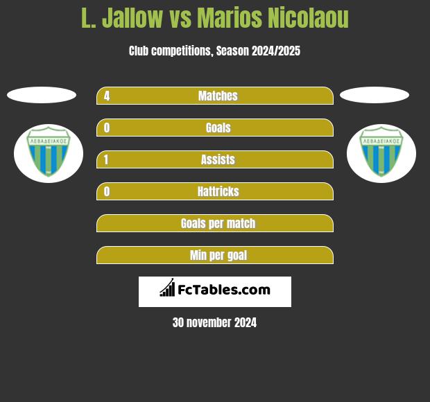 L. Jallow vs Marios Nicolaou h2h player stats