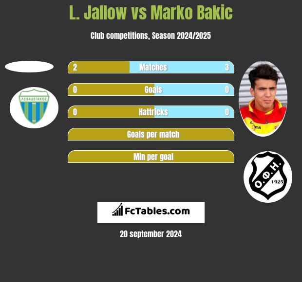 L. Jallow vs Marko Bakic h2h player stats