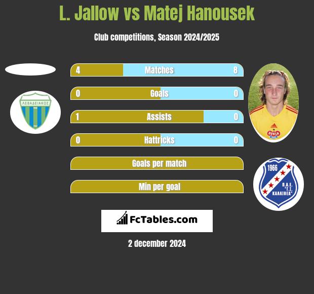 L. Jallow vs Matej Hanousek h2h player stats