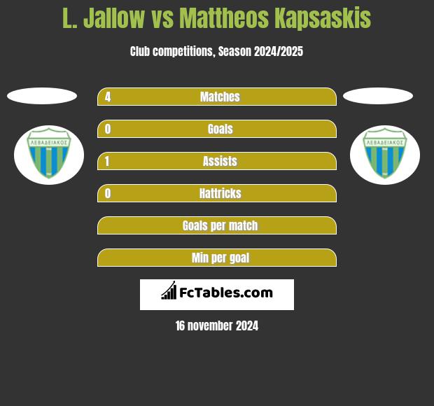 L. Jallow vs Mattheos Kapsaskis h2h player stats