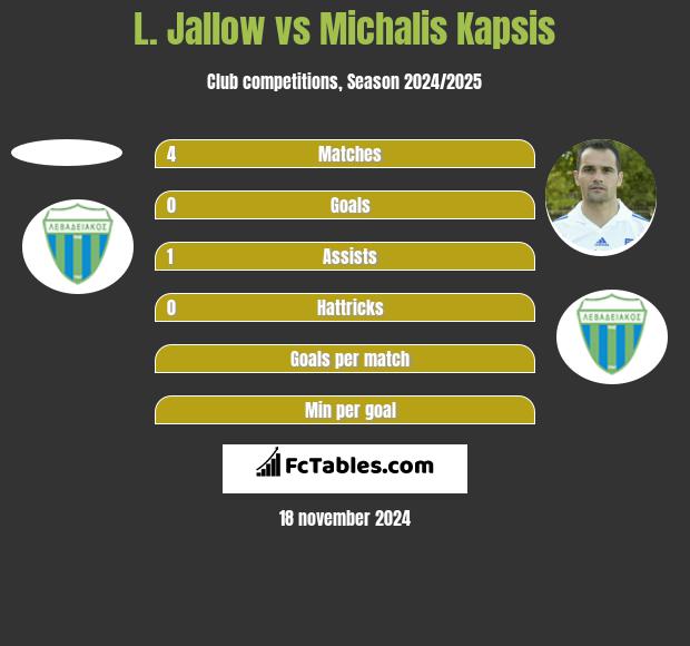 L. Jallow vs Michalis Kapsis h2h player stats