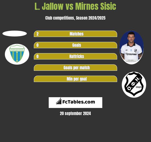 L. Jallow vs Mirnes Sisic h2h player stats