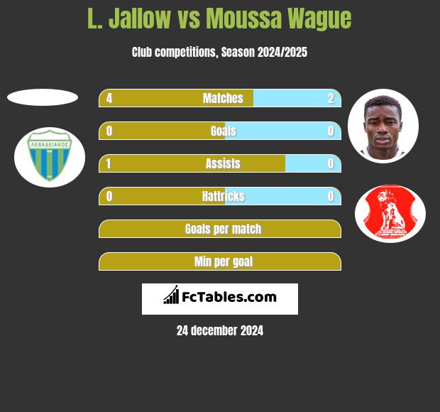 L. Jallow vs Moussa Wague h2h player stats