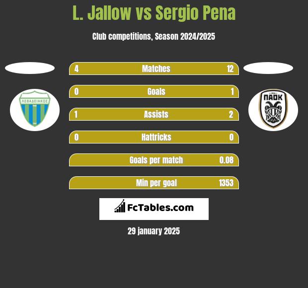 L. Jallow vs Sergio Pena h2h player stats