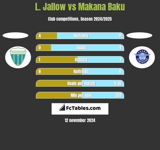 L. Jallow vs Makana Baku h2h player stats