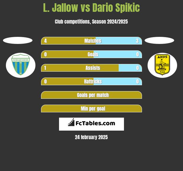 L. Jallow vs Dario Spikic h2h player stats