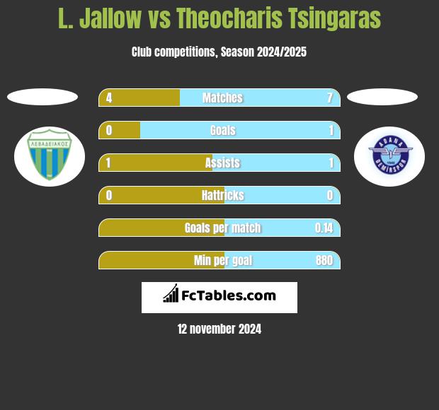 L. Jallow vs Theocharis Tsingaras h2h player stats