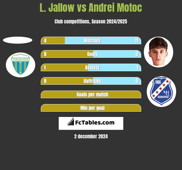 L. Jallow vs Andrei Motoc h2h player stats