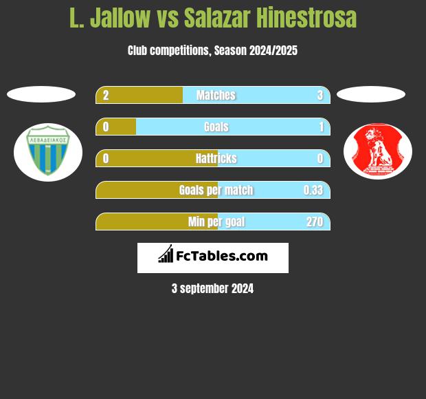 L. Jallow vs Salazar Hinestrosa h2h player stats