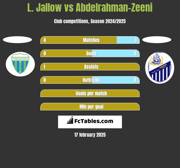 L. Jallow vs Abdelrahman-Zeeni h2h player stats