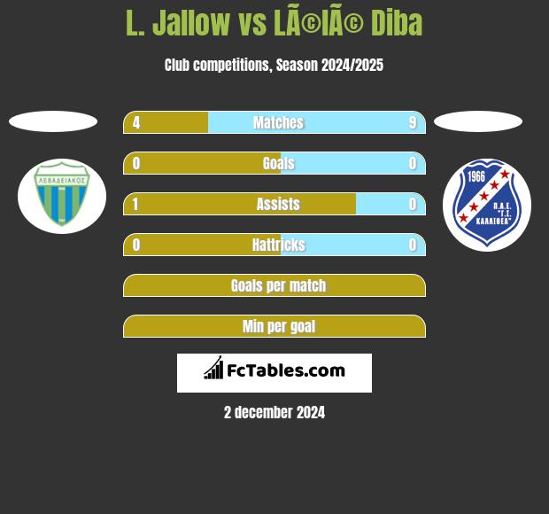 L. Jallow vs LÃ©lÃ© Diba h2h player stats