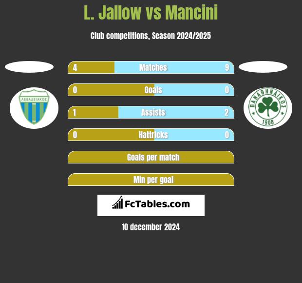 L. Jallow vs Mancini h2h player stats