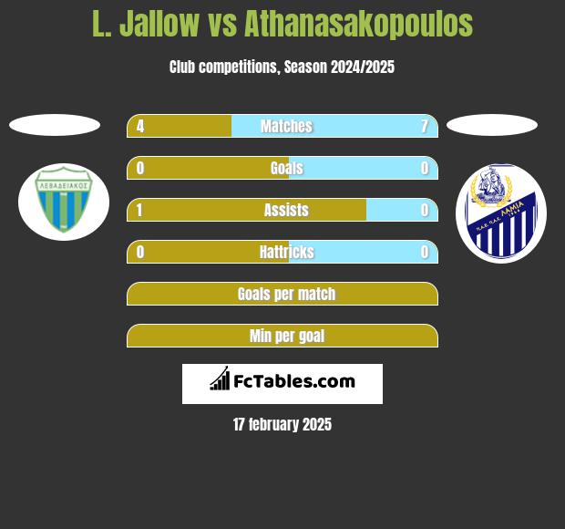 L. Jallow vs Athanasakopoulos h2h player stats