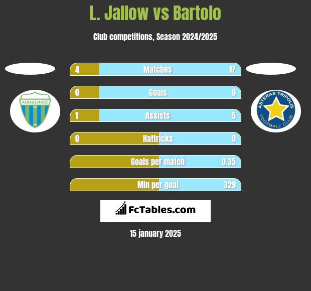 L. Jallow vs Bartolo h2h player stats