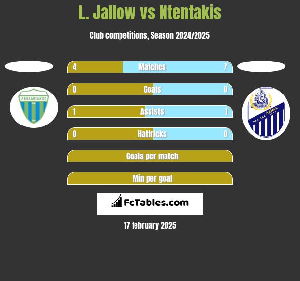 L. Jallow vs Ntentakis h2h player stats