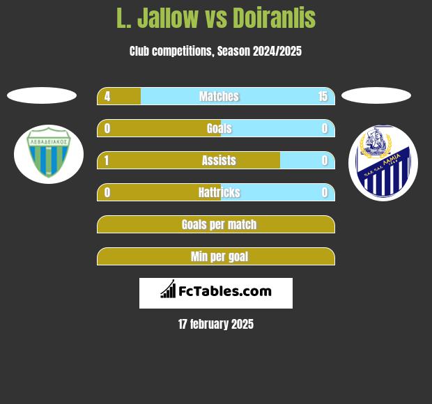 L. Jallow vs Doiranlis h2h player stats