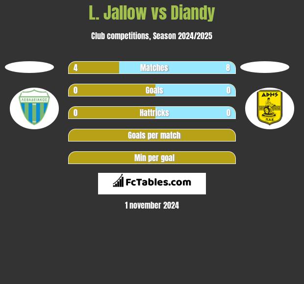 L. Jallow vs Diandy h2h player stats