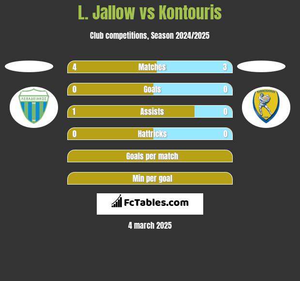 L. Jallow vs Kontouris h2h player stats