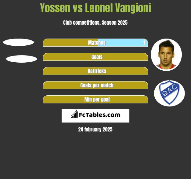 Yossen vs Leonel Vangioni h2h player stats