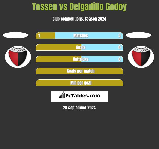 Yossen vs Delgadillo Godoy h2h player stats