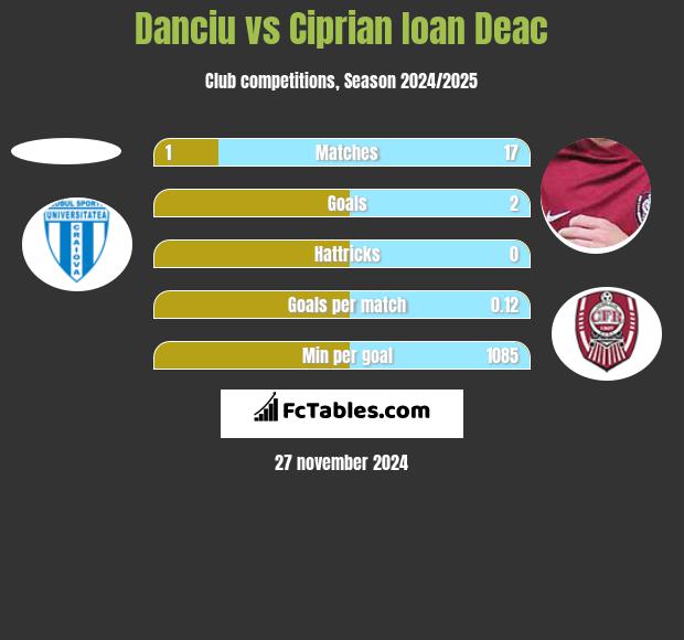 Danciu vs Ciprian Ioan Deac h2h player stats