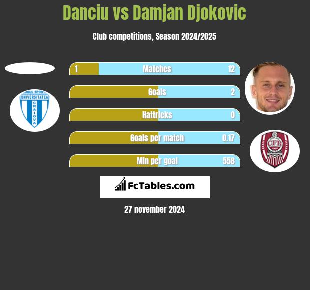 Danciu vs Damjan Djokovic h2h player stats