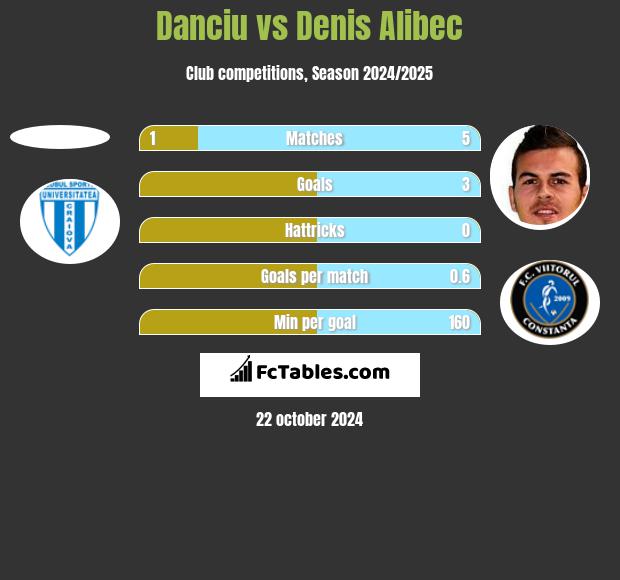 Danciu vs Denis Alibec h2h player stats