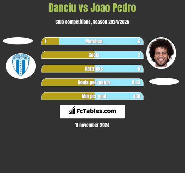 Danciu vs Joao Pedro h2h player stats