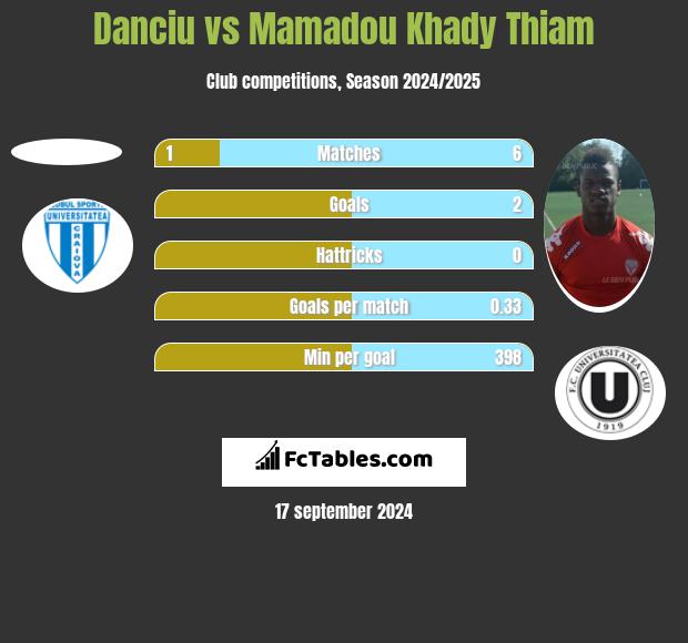 Danciu vs Mamadou Khady Thiam h2h player stats