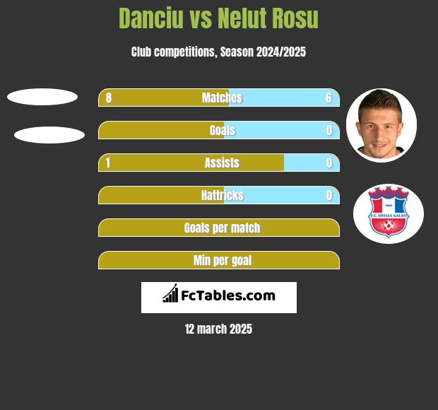 Danciu vs Nelut Rosu h2h player stats