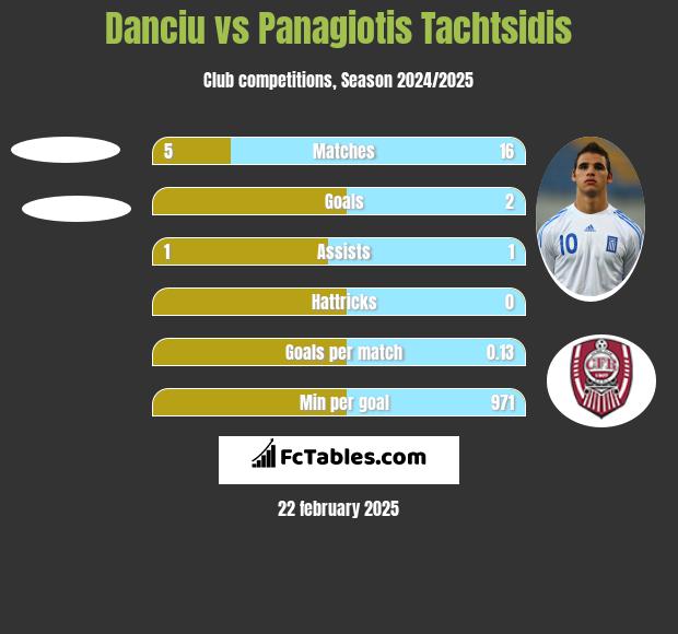 Danciu vs Panagiotis Tachtsidis h2h player stats