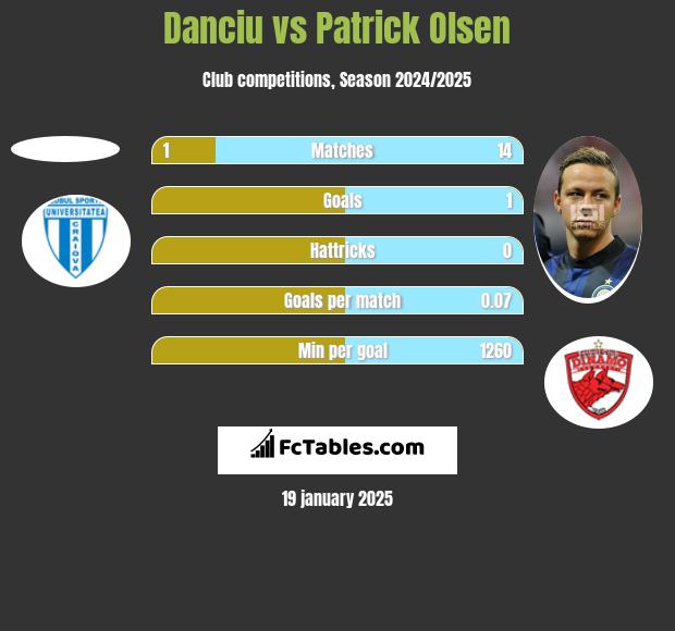 Danciu vs Patrick Olsen h2h player stats