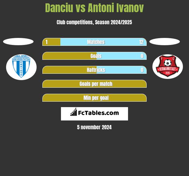 Danciu vs Antoni Ivanov h2h player stats