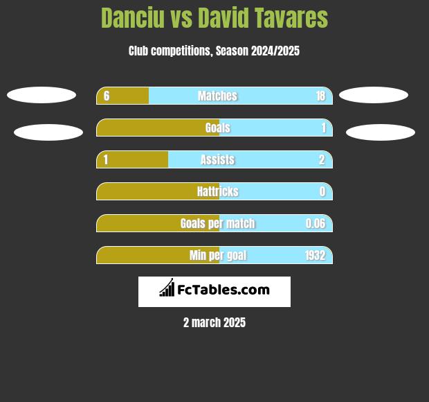 Danciu vs David Tavares h2h player stats