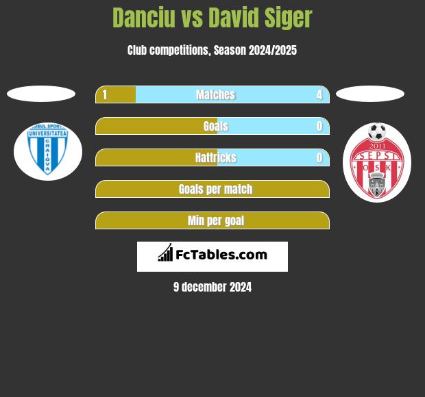 Danciu vs David Siger h2h player stats