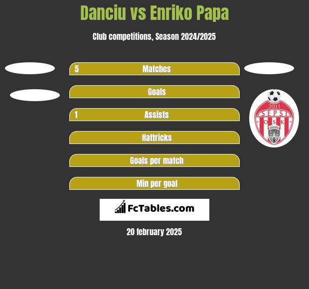 Danciu vs Enriko Papa h2h player stats