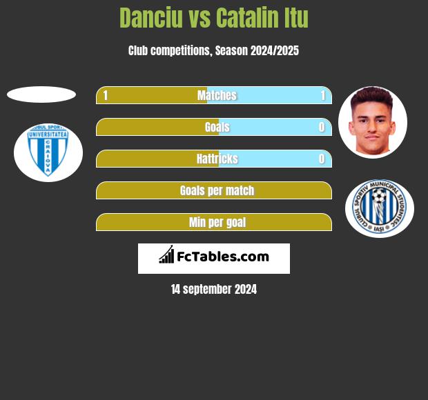 Danciu vs Catalin Itu h2h player stats