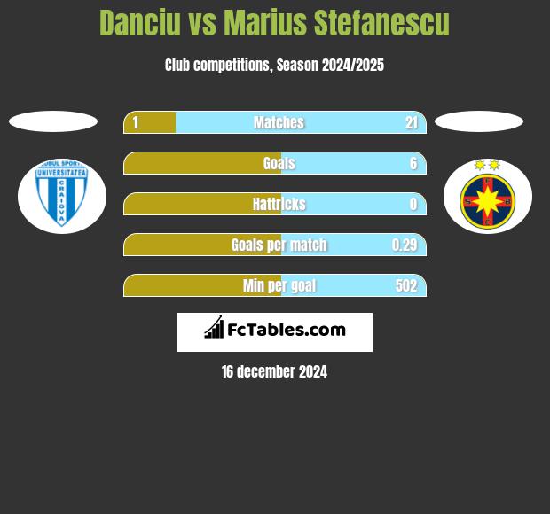 Danciu vs Marius Stefanescu h2h player stats