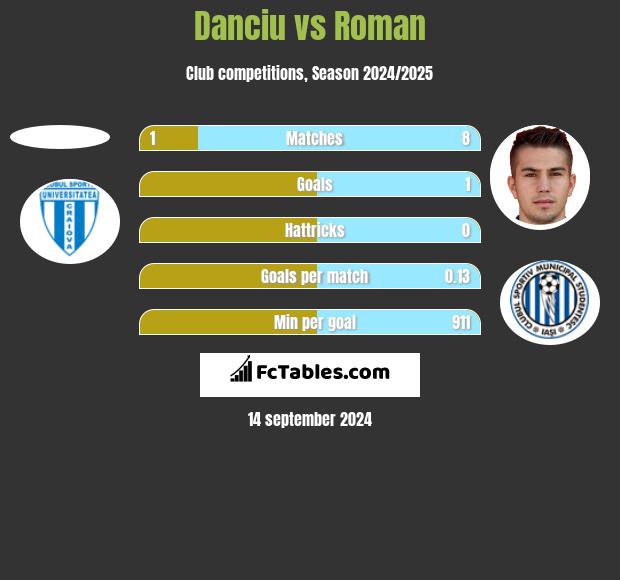 Danciu vs Roman h2h player stats